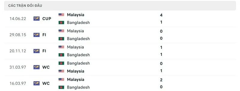 Kết quả chạm trán trước đó giữa Bangladesh vs Malaysia