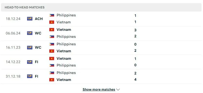 Kết quả chạm trán trước đó giữa Việt Nam vs Philippines