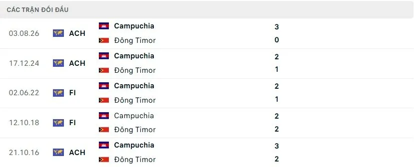 Lịch sử đối đầu giữa Timor Leste vs Campuchia