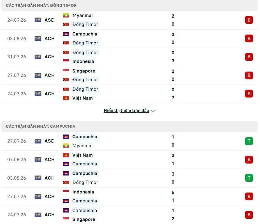 Phong độ gần đây của Timor Leste vs Campuchia