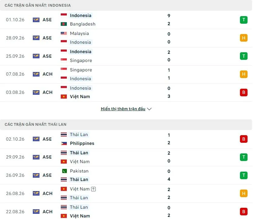Phong độ chi tiết của Indonesia vs Thái Lan gần đây