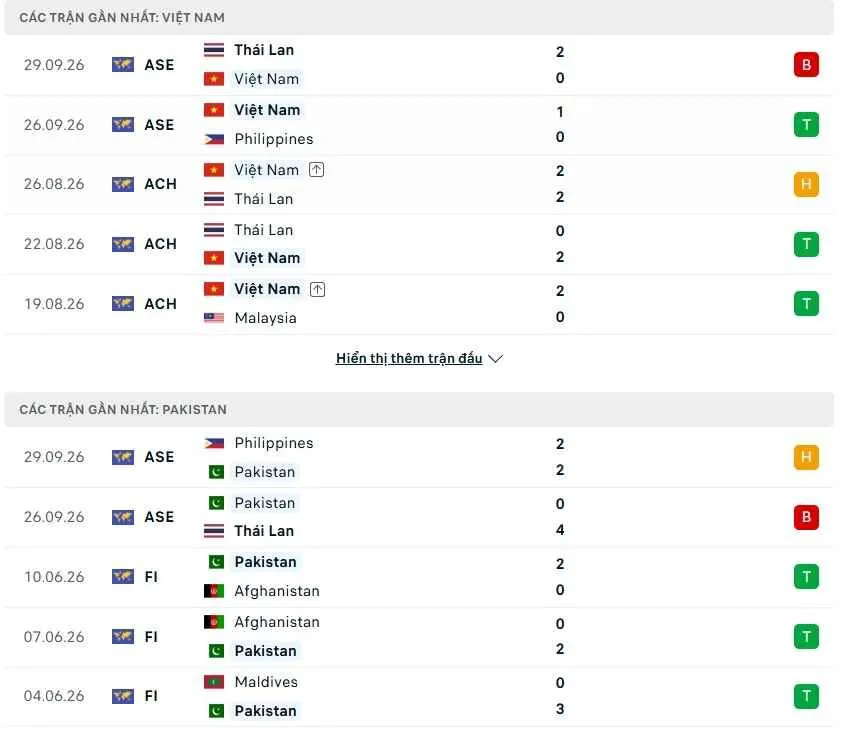 Phong độ thi đấu của Việt Nam vs Pakistan