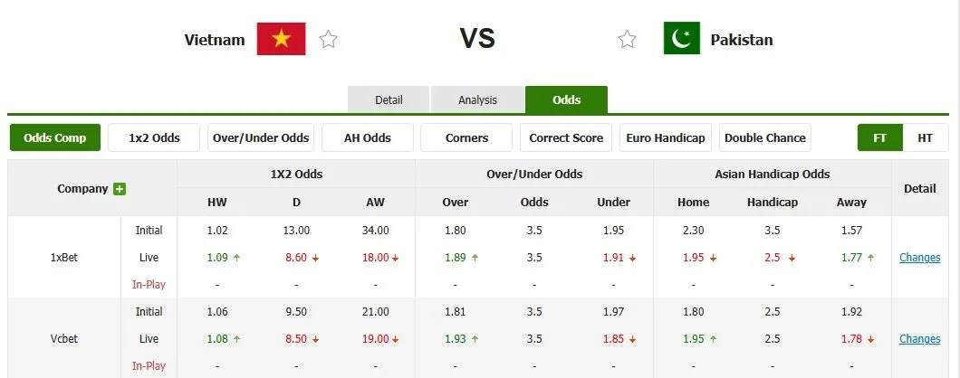 Tỷ lệ kèo trước trận Việt Nam vs Pakistan